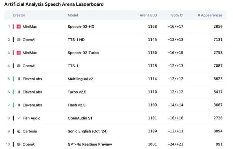 MiniMax上线Speech 2.5，多语种表现更佳