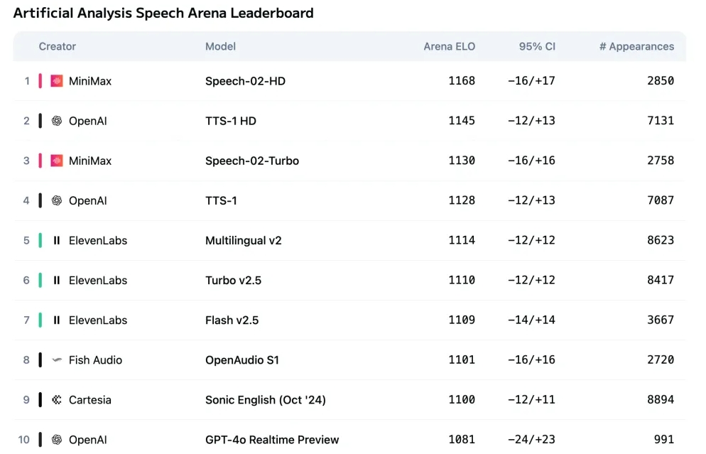MiniMax上线Speech 2.5，多语种表现更佳