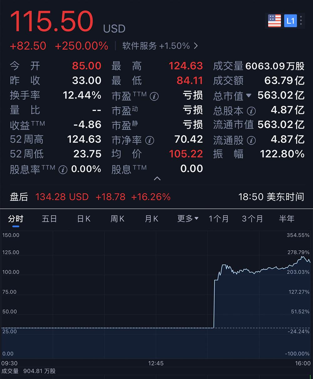 90后辍学生创美股最大IPO，市值4000亿，股价涨250%靠AI翻身