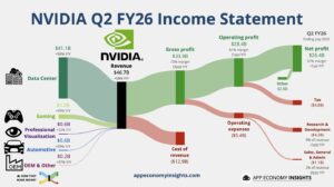 英伟达第二财季营收467亿美元，同比增长56%