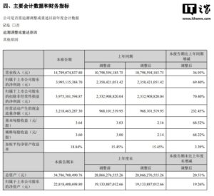 中际旭创2025上半年净利润增69.4%，营收突破147亿