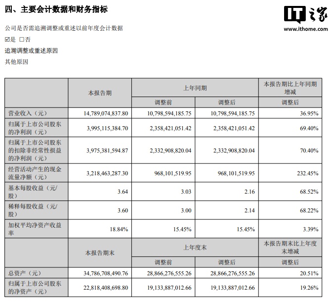 中际旭创2025上半年净利润增69.4%，营收突破147亿