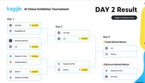AI国际象棋赛：Grok4爆冷胜Gemini2.5Pro，O3击败O4-min