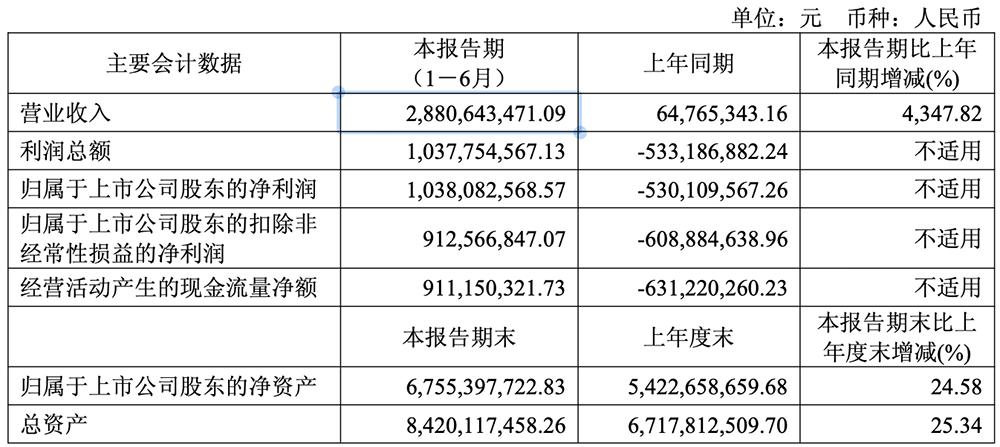 寒武纪营收暴增4348%，陈天石身家超1500亿，股价逼近茅台