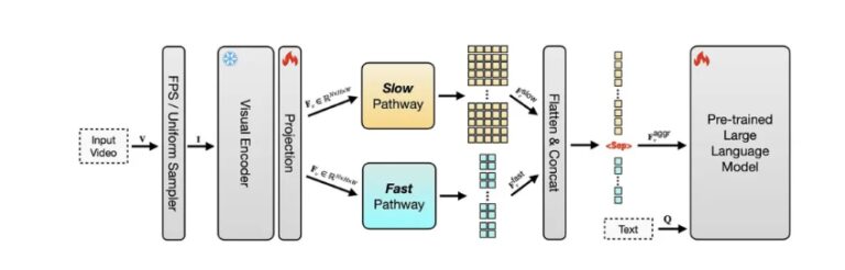 苹果发布SlowFast-LLaVA模型，长视频理解能力胜过大模型