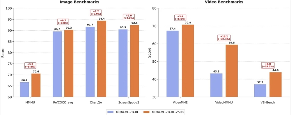 小米开源多模态大模型MiMo-VL-7B-2508
