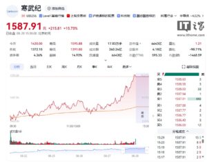 再超贵州茅台，芯片企业寒武纪收盘价逼近 1600 元 A 股“称王”