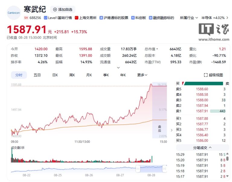 再超贵州茅台，芯片企业寒武纪收盘价逼近 1600 元 A 股“称王”