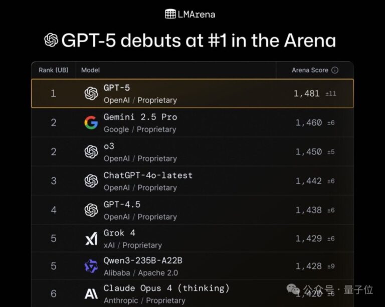 GPT-5来了，可免费使用的“博士级专家”