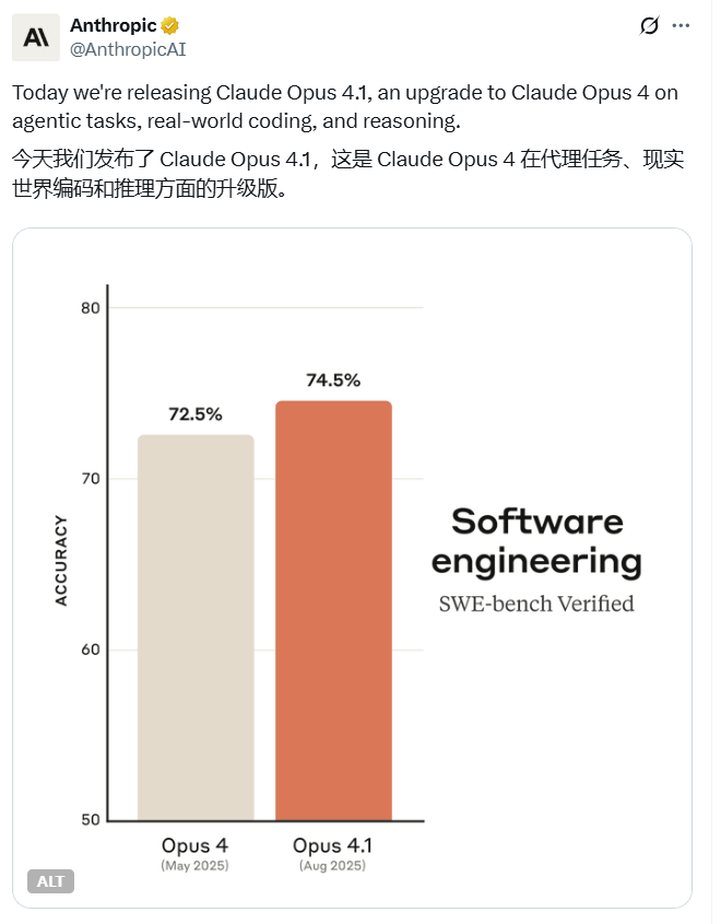 Anthropic 推出 Claude Opus 4.1，编码推理能力显著提升
