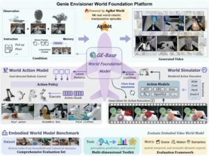 智元机器人发布Genie Envisioner，打造开源机器人世界模型平台