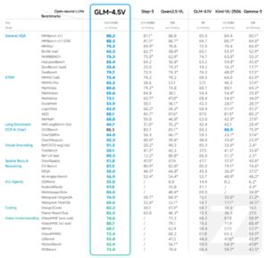 智谱推出并开源视觉推理模型GLM-4.5V