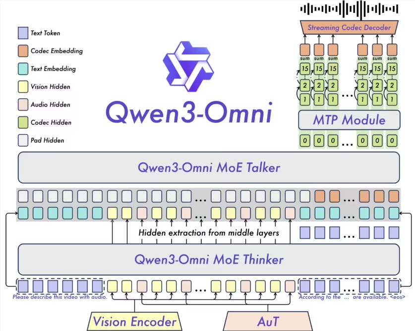 阿里云发布全球首个全模态AI模型Qwen3-Omni，支持多语言处理