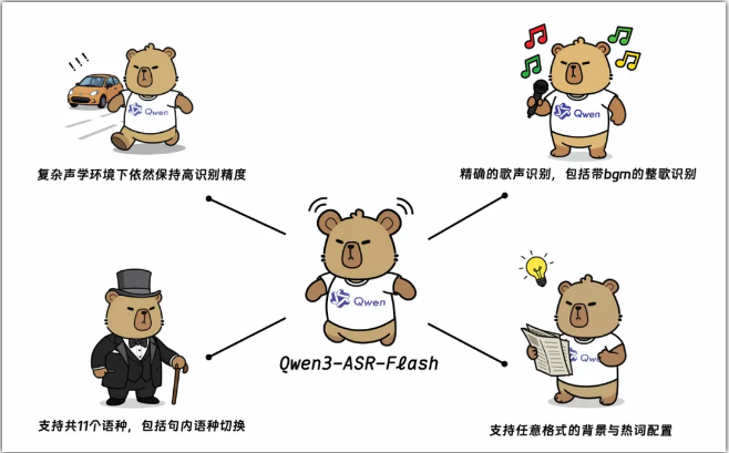 通义千问发布Qwen3-ASR-Flash，革新语音转文字技术
