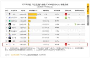 QuestMobile发布AI应用Top10，蚂蚁AQ首次入榜领跑增速