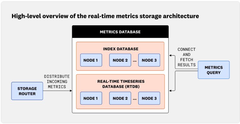Datadog推出Rust编写实时度量引擎Monocle，性能大幅提升