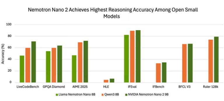Nvidia 推出 Nemotron-Nano-9B-v2 小型开放模型，支持可切换推理功能