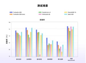 阿里巴巴发布FunAudio-ASR，显著提升嘈杂环境语音识别准确率