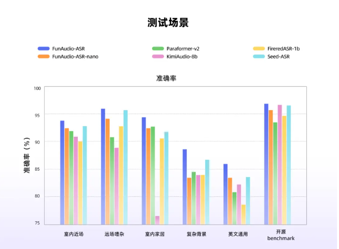 阿里巴巴发布FunAudio-ASR，显著提升嘈杂环境语音识别准确率