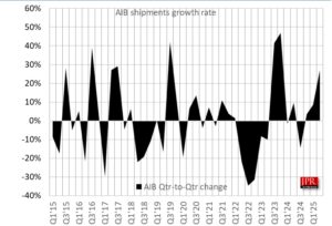 PC独显2025Q2出货量激增27%，英伟达市占率达94%
