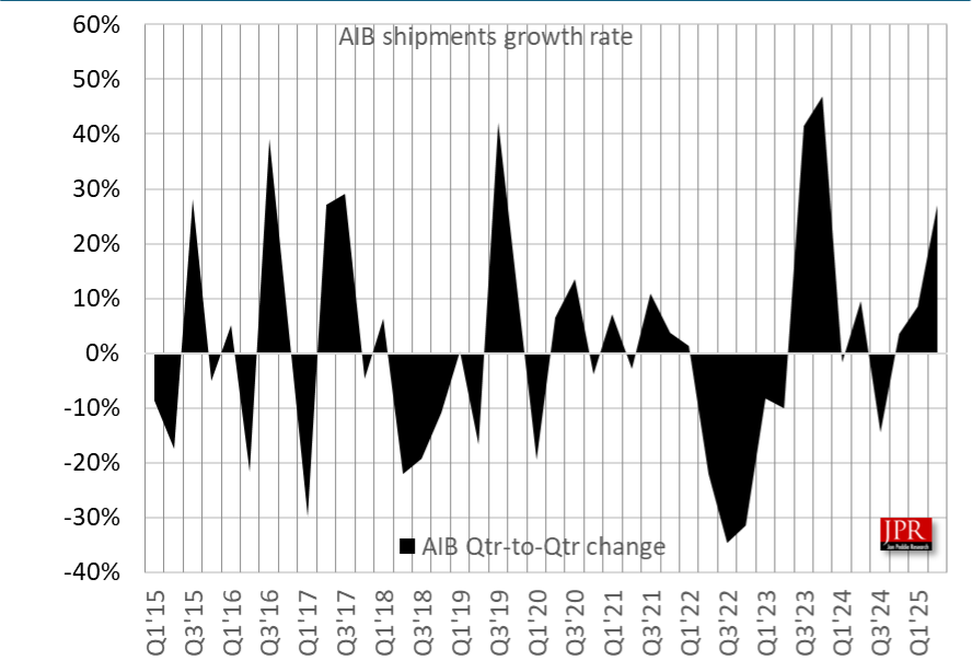 PC独显2025Q2出货量激增27%，英伟达市占率达94%