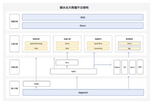 浩瀚深度采用Doris替代ClickHouse，实现超大规模数据分析优化