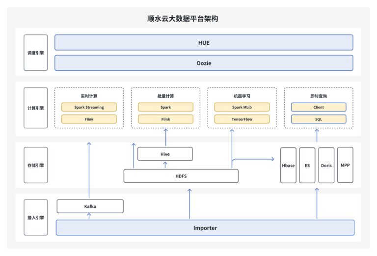 浩瀚深度采用Doris替代ClickHouse，实现超大规模数据分析优化