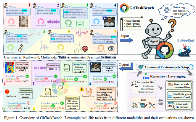 GitTaskBench开创代码智能体评测新时代