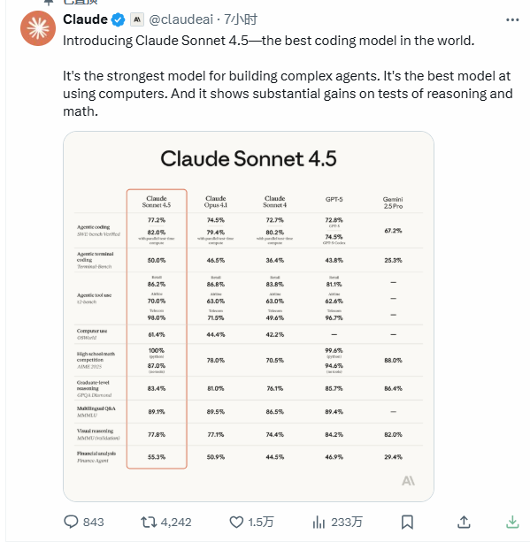 Claude Sonnet4.5发布，AI编码新标杆