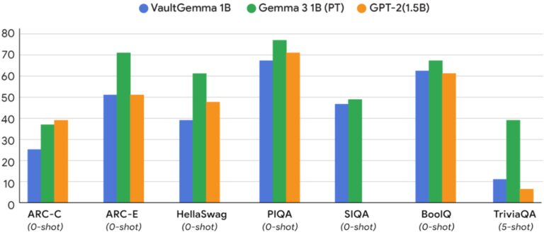 谷歌发布VaultGemma，实现隐私保护与AI性能双赢