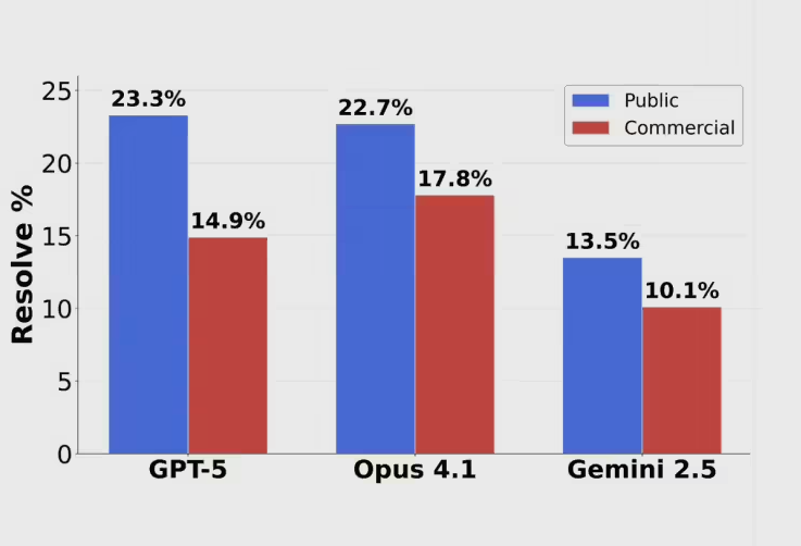 AI三巨头编程测试成绩惨淡，GPT-5未回答率高达63%