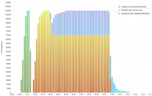 AWS EKS突破限制，支持10万节点AIML集群