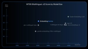 谷歌发布EmbeddingGemma：高效移动文本嵌入模型