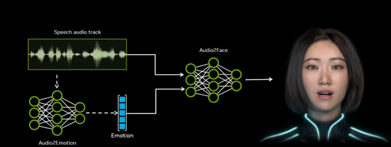 英伟达开源Audio2Face，实时生成虚拟角色面部动画