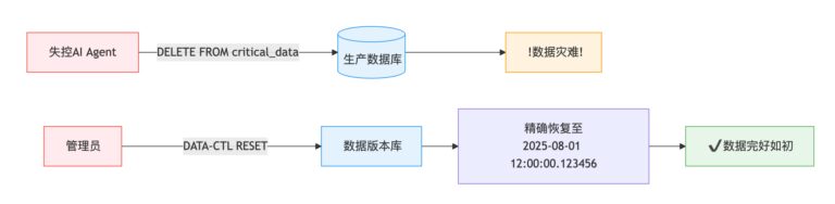 Git for Data：数据管理新范式，AI时代的版本控制
