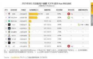 豆包月活超DeepSeek，登顶中国原生AI应用榜首