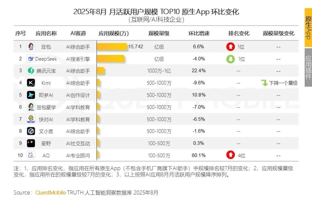 豆包月活超DeepSeek，登顶中国原生AI应用榜首