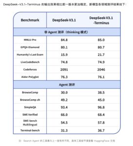 DeepSeek V3.1更新，优化中英文混杂和智能体稳定性