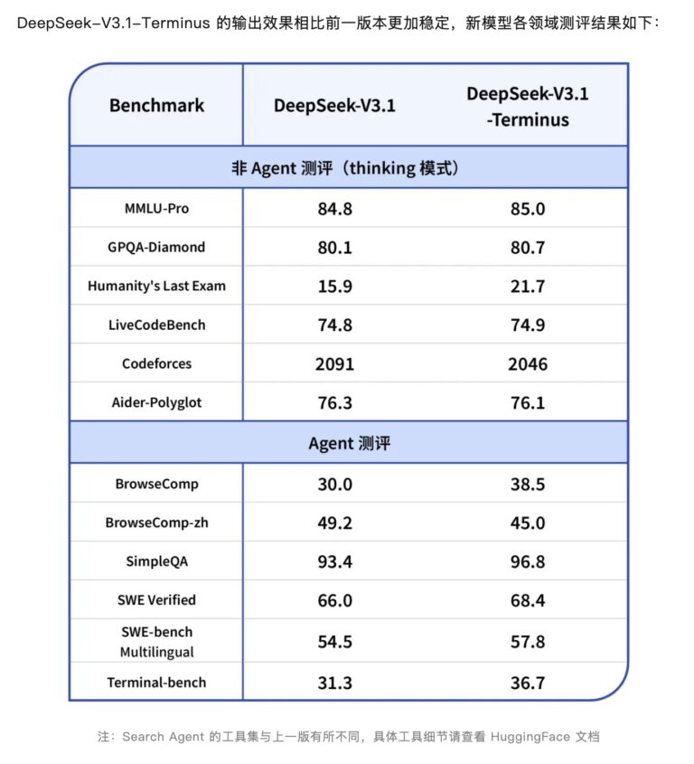 DeepSeek V3.1更新，优化中英文混杂和智能体稳定性