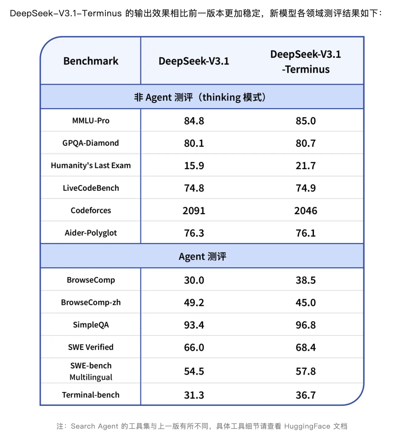DeepSeek V3.1更新，优化中英文混杂和智能体稳定性