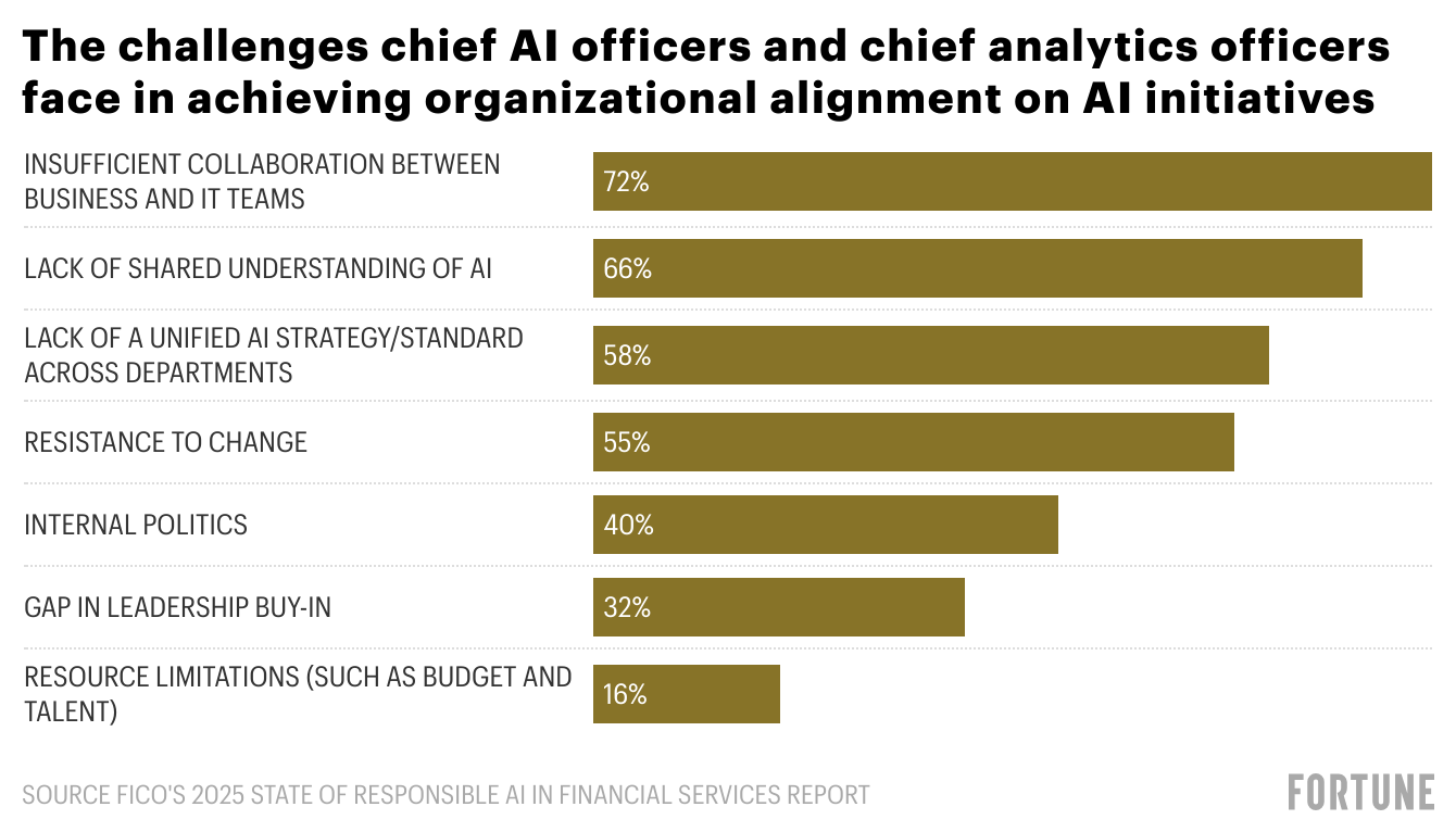 金融服务业科技领袖认为负责任AI是解锁GenAI价值的关键
