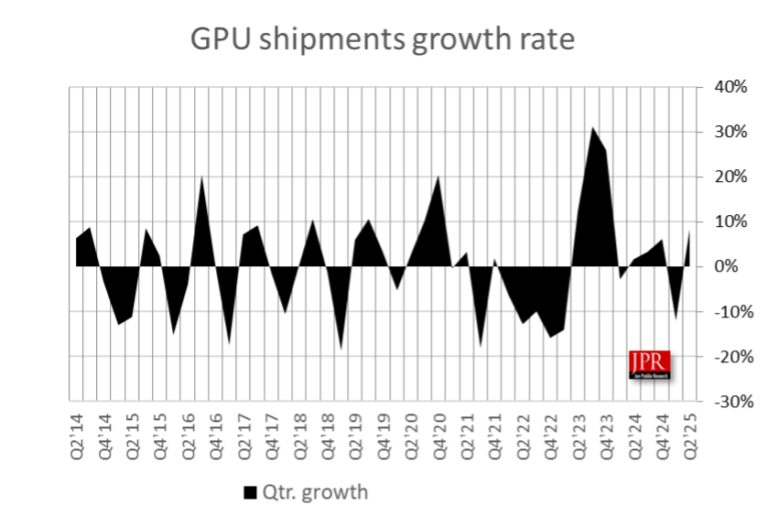 全球PC GPU出货量二季度环比增8.4%，英伟达市占率提升