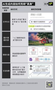 AI生成内容开始强制打上“电子水印”，虚假信息能有效杜绝吗