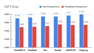 谷歌发布TimesFM-2.5，参数减半上下文延长至16384点