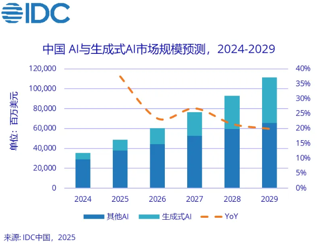 全球AI投资2029年将达12619亿，美中主导市场