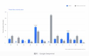谷歌AI Gemini2.5Deep Think夺ICPC金牌，破解人类未解难题