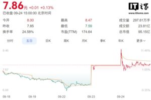 传统火腿厂商跨界投资芯片，市值单日飙升近 10 亿元