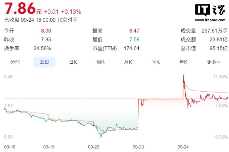 传统火腿厂商跨界投资芯片，市值单日飙升近 10 亿元