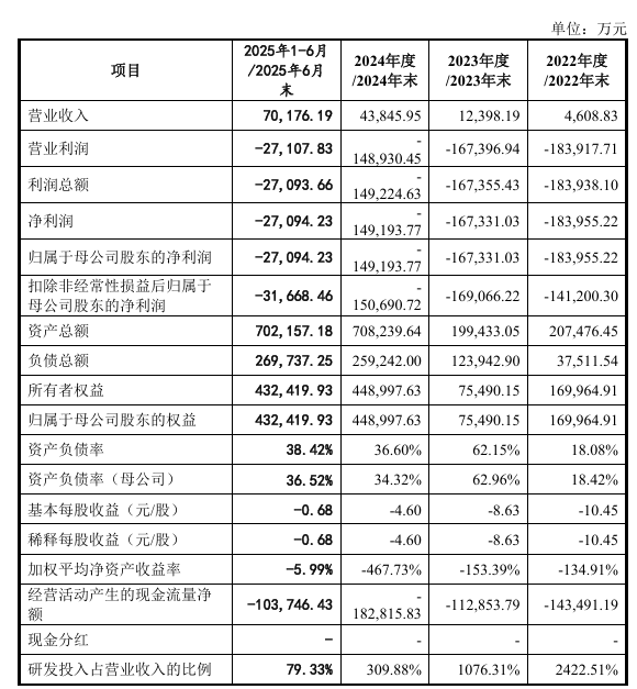 摩尔线程2025上半年营收超7亿，超过去三年总和
