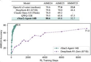 微软14B模型挑战巨型AI，智能体强化学习革新数学推理